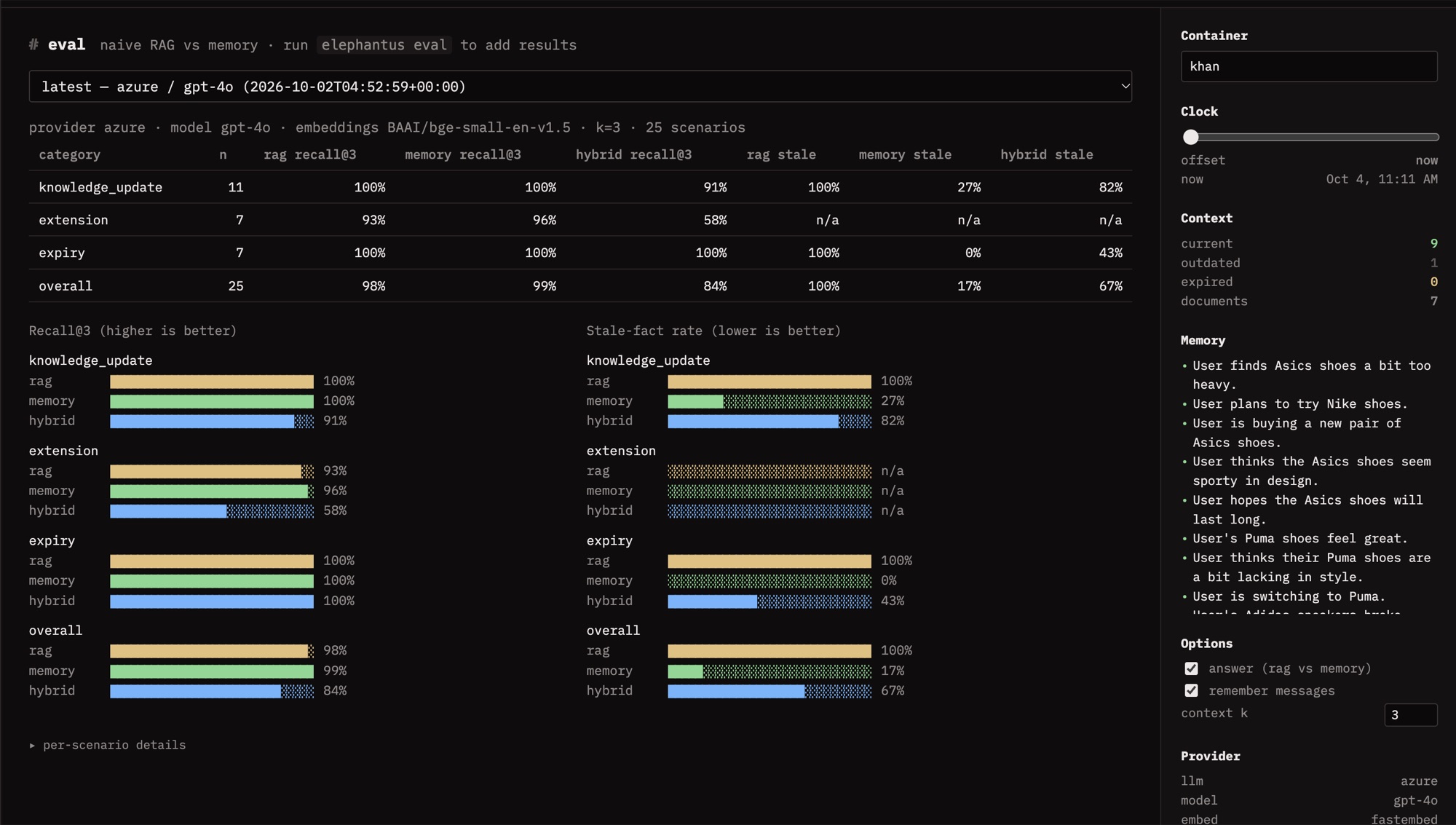 Elephantus eval tab: the results table above terminal-style bar charts of Recall@3 and stale-fact rate for RAG, memory and hybrid