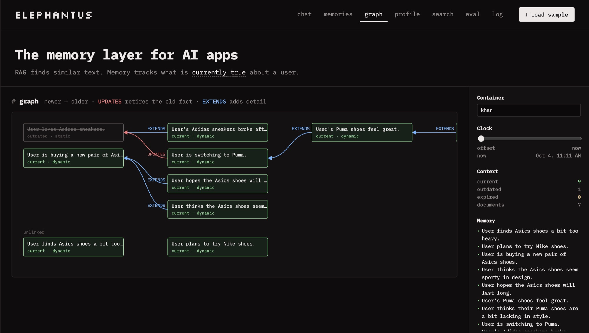 Elephantus graph tab: memory cards connected by blue EXTENDS edges and a red UPDATES edge. 'User loves Adidas sneakers' is struck through and marked outdated